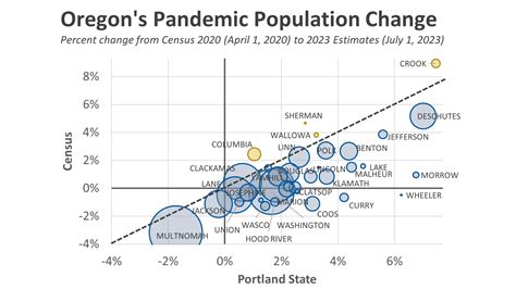 OR population: 2023 Census Bureau data shows population growth slowed in Oregon