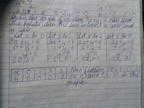 draw the graph of equation 3x+y=6.also find the points when the line ...