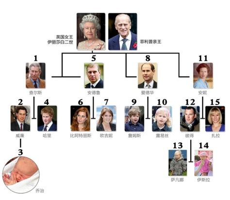 英国王室成员关系图