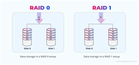 What Is RAID 10 : How It Works, Pros, Cons, & When to Use