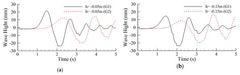 Numerical Investigation on Generation and Propagation Characteristics ...
