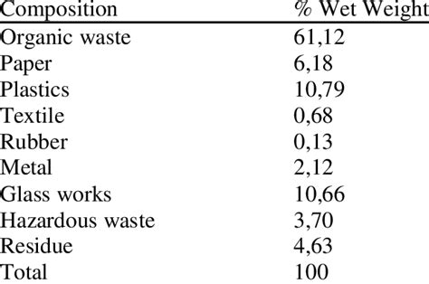 Image result for Waste Components