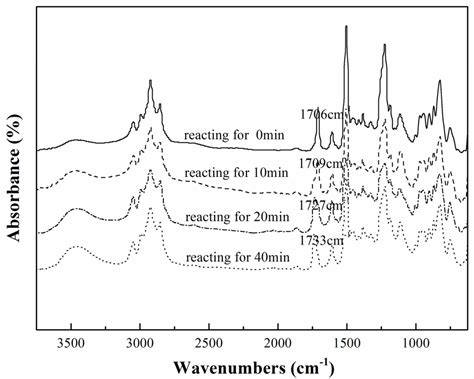 The Modification of a Tetrafunctional Epoxy and Its Curing Reaction