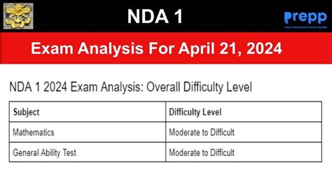 NDA 1 2024 Exam Analysis; Check Good Attempts, Difficulty Level ...