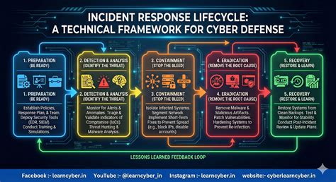 Incident Response Lifecycle Explained: A Technical Cyber Defense Framework