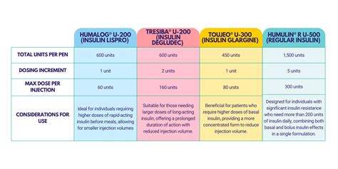 Insulin Conversion Chart Insulin Chart | Nursing | Pinterest | Charts,