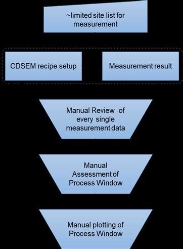Image result for Process Window