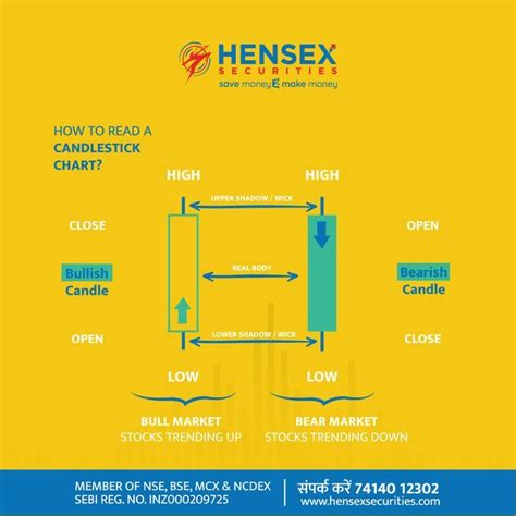 Image result for How Read Candlestick Charts With