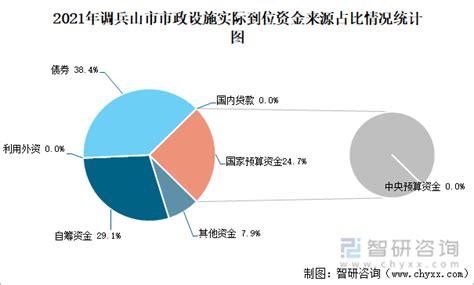 2021年调兵山市城市建设状况公报：调兵山市市政设施实际到位资金合计5.08亿元，同比增长76.69%_智研咨询