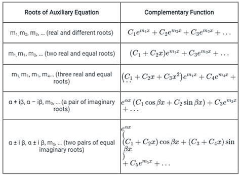 The solution to x2yandrsquo;andrsquo; + xyandrsquo; andndash; y = 0 isa ...
