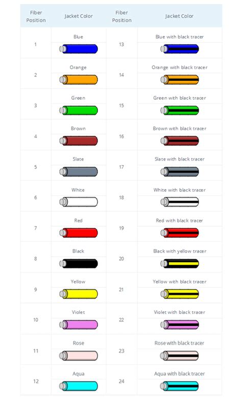 Image result for Optical Fiber Color Code Chart