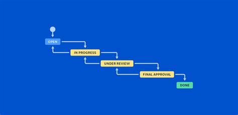 Image result for Jira Software Workflow