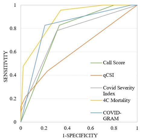 Performance of Risk Scores in SARS-CoV-2 Infection: A Retrospective Study