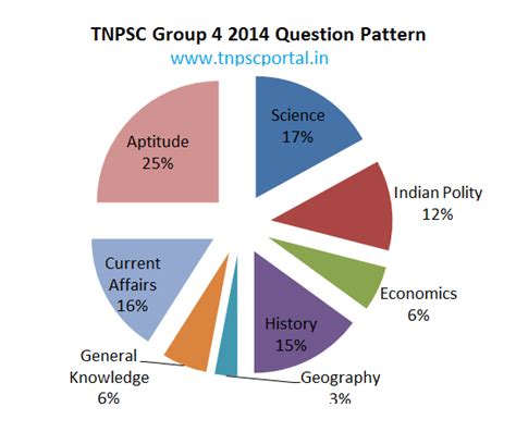 TNPSC Group 4 2016 Cut Off Marks - TNPSC Portal - A guidance website ...