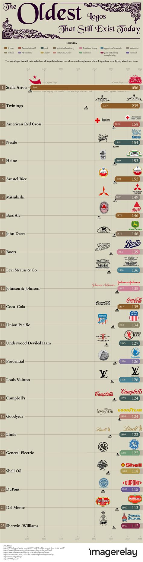 The Oldest Logos That Still Exist Today (2025)