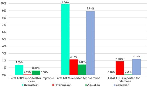A Descriptive Analysis of Direct Oral Anticoagulant Drugs Dosing Errors ...