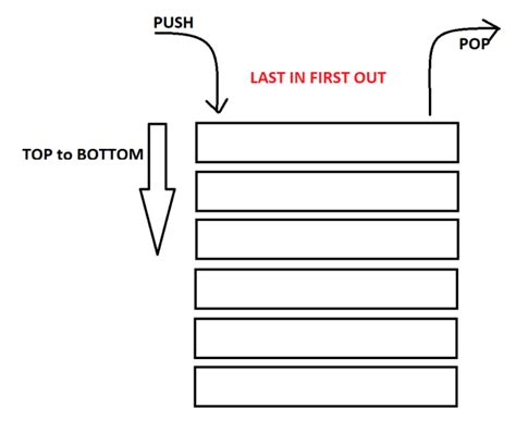 Stack Diagram Python Example 的图像结果