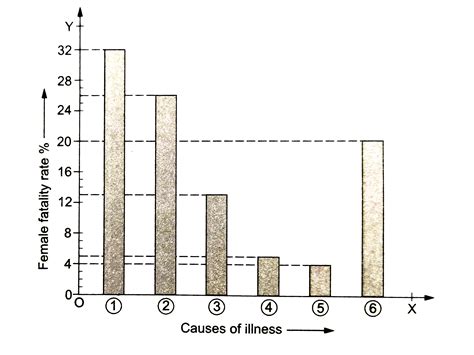 A survey conducted by an organisation for the cause of illness and ...