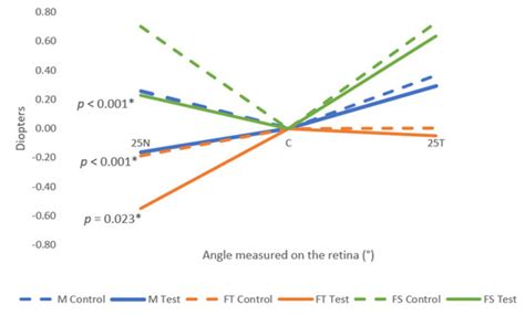 Peripheral Refraction and Visual Function of Novel Perifocal Ophthalmic ...