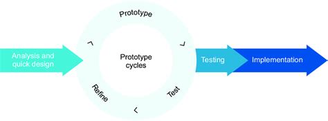 Rapid Application Development Methodology Example 的图像结果