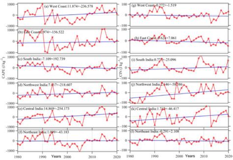 Observed Climatology and Trend in Relative Humidity, CAPE, and CIN over ...