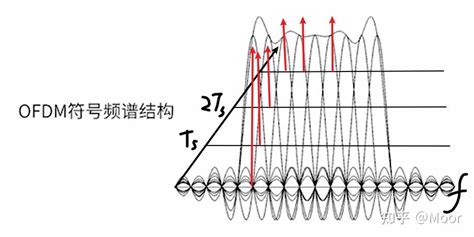 OFDM 的图像结果