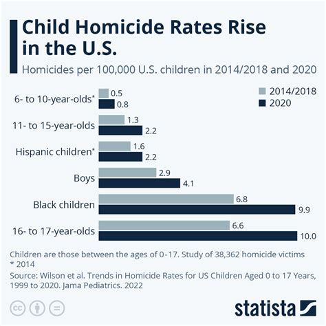 Child Homicide Rates Rise in the U.S. (infographic) - ProtoThema English