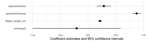 Image result for Example of Model Summary R