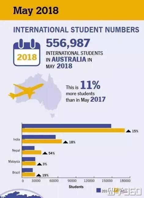 官方数据！澳洲中国留学生省份分布曝光，很多人来了之后都后悔了_大学