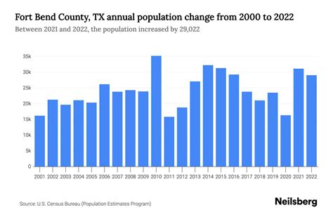 Fort Bend County, TX Population by Year - 2023 Statistics, Facts ...