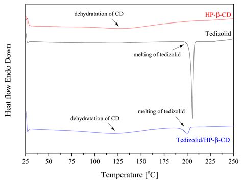 Tedizolid-Cyclodextrin System as Delayed-Release Drug Delivery with ...