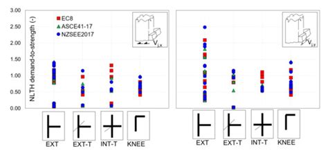Comparative Assessment of Shear Demand for RC Beam-Column Joints under ...