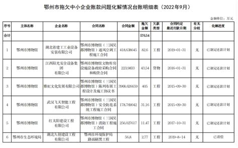 鄂州市拖欠中小企业账款问题化解情况台账明细表（2022年9月）