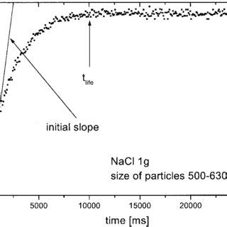 Image result for Dissolution Process of NaCl Steps