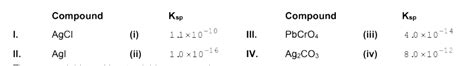 The solubility product `(K_(sp))` of the following compound are given ...