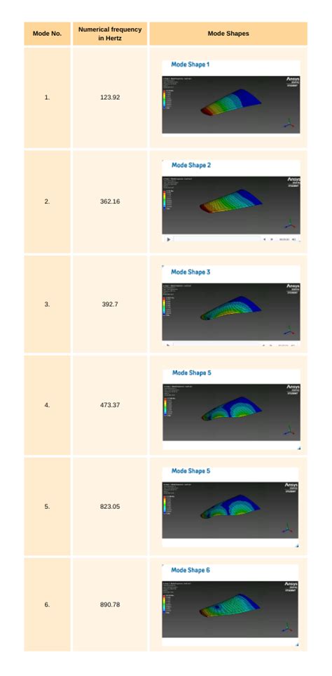 Modal Analysis of Aircraft Wing | Virtual Expo | Corpus