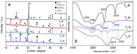 The improved Hydrogen Storage Performances of the Multi-Component ...