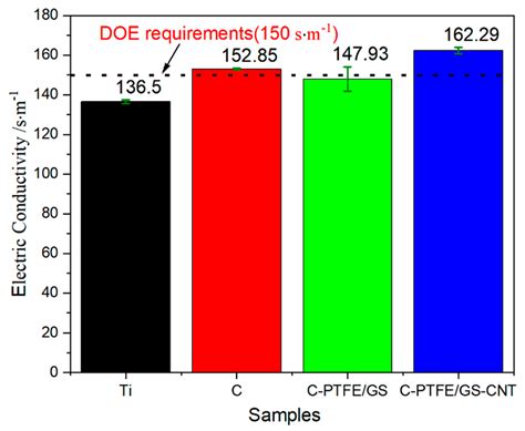 Carbon/Graphite Sheets/PTFE-Coated Porous Titanium as the Bipolar Plate ...