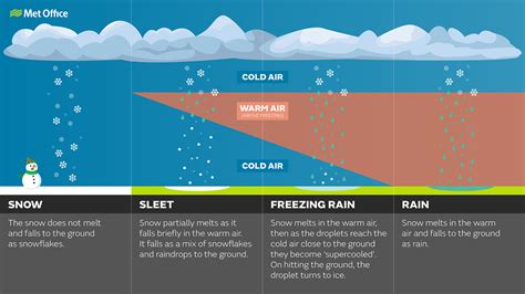 Freezing rain - Met Office