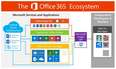 Office 365 / Office 365 at UWM : Microsoft 365 is the world
