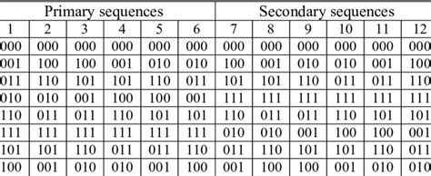 Image result for Gray Coding