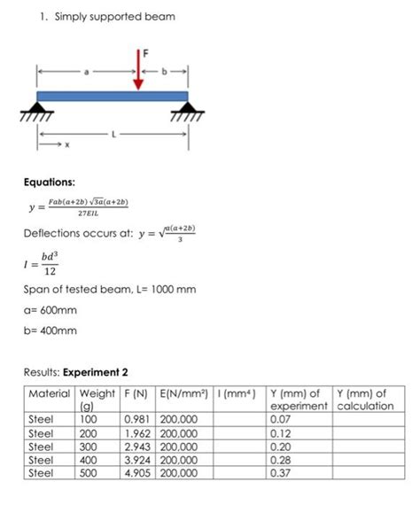 Beam Deflection the Trapezoidal Rule Math Lab 的图像结果