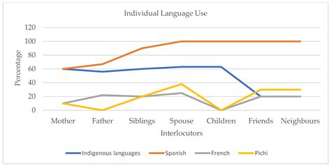 Language Vitality of Spanish in Equatorial Guinea: Language Use and ...