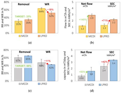 Comparison of Pilot-Scale Capacitive Deionization (MCDI) and Low ...