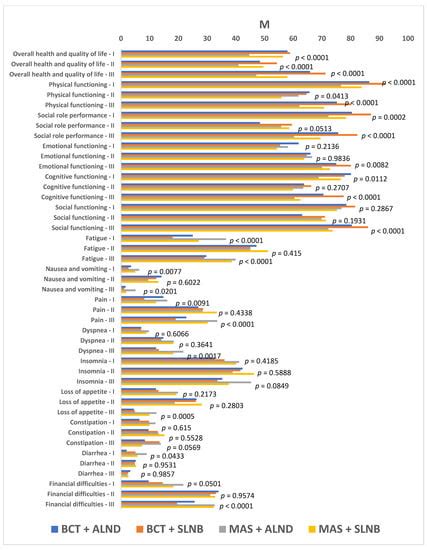 Quality of Life in Women Subjected to Surgical Treatment of Breast ...