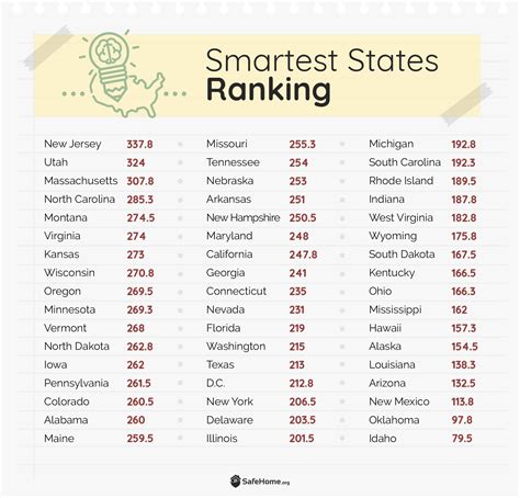 Which Americans Are the Smartest? | SafeHome.org
