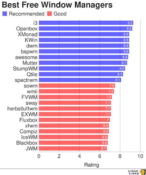 Image result for Linux Window Managers