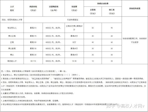 最高安家费40万，提供购房补贴！台州学院招聘130人