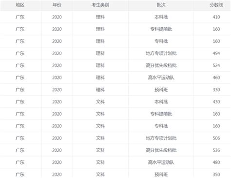 广东省2022年高考普通类（历史）分数段统计表(10)_高考网