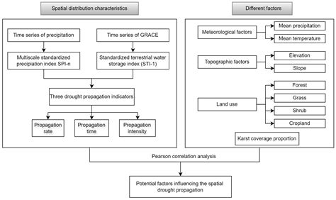 Spatial Heterogeneity in Drought Propagation from Meteorological to ...